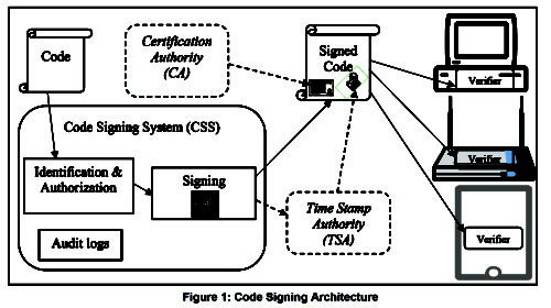 Security Considerations for Code Signing