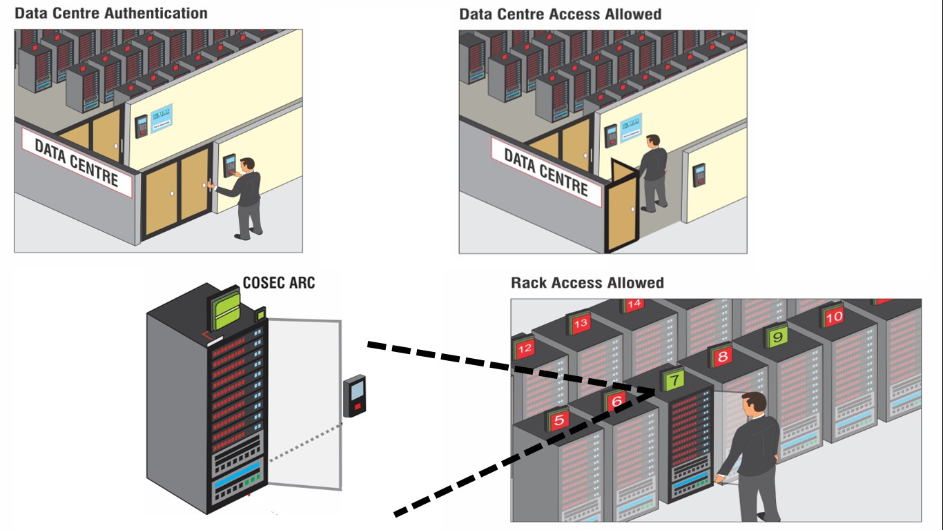 Matrix Access Control Data Centre Solution