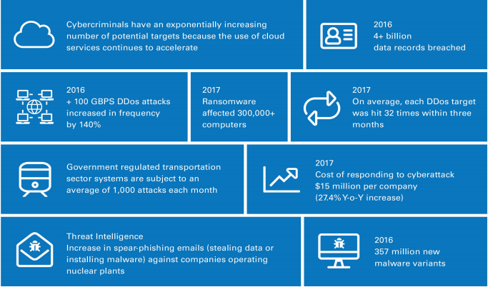 CyberSecurity Trends 2018