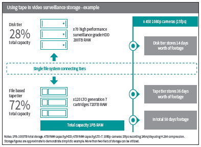 Using tape in video surveillance storage - example